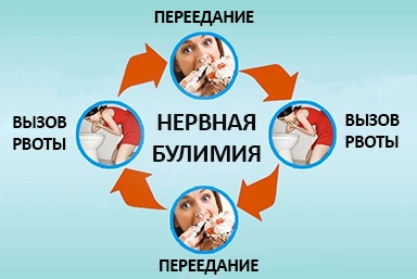 Лечение булимии в Шипуново